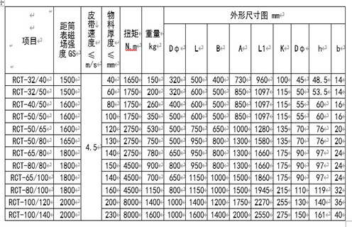 RCT系列永磁皮帶輪主要用于建材、化工、煤炭、冶金等行業(yè)的皮帶輸送機(jī)系列中，本設(shè)備與DTⅡ型皮帶機(jī)配套使用，代替主動(dòng)或被動(dòng)輪，可自動(dòng)分離輸送帶上非磁性物中夾雜的鐵磁性物質(zhì)，當(dāng)輸送物料堆積很厚時(shí)可將永磁皮帶輪與懸掛式除鐵器配合使用，即可達(dá)到完全除鐵的目的。 一、RCT系列永磁滾筒工作原理 永磁皮帶輪是一種旋轉(zhuǎn)式除鐵設(shè)備，當(dāng)物料通過永磁皮帶輪時(shí)，其中的非磁性物因慣性力的作用向外拋出，而磁性金屬則被吸附在皮帶輪的表面，待轉(zhuǎn)至下方離開磁場(chǎng)區(qū)時(shí)，即被從皮帶上分離下來，即可達(dá)到自動(dòng)除鐵目的。RCT系列皮帶輪由磁級(jí)塊，不銹鋼筒、端蓋、軸承、磁芯等部分組成。 二、RCT系列永磁滾筒型號(hào)參數(shù) 三、RCT系列永磁滾筒安裝與調(diào)整 1.首先清除運(yùn)輸途中所積累的灰塵，檢查各部位是否松動(dòng)。 2.安裝前檢查皮帶輪軸承潤滑系統(tǒng)是否正常，有無卡滯現(xiàn)象。 3.固定支架要牢固，在永磁輪軸承座與輸送帶之間墊一同樣厚度的橡膠墊，以防止震動(dòng)。 4.分別設(shè)置非磁性物料和磁性物料的出料裝置。 四、RCT系列永磁滾筒使用與維修 1.經(jīng)常檢查各部件運(yùn)轉(zhuǎn)情況，發(fā)現(xiàn)異常立即停機(jī)處理，待查明原因排除故障后，再投入運(yùn)行。 2.軸承潤滑采用2#鈣基潤滑脂，更換周期按用情況及周期確定(一般不超過4個(gè)月)，更換時(shí)以填滿軸承殼體內(nèi)空間1/3～1/2為宜。